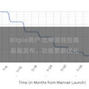 Bitpie用户 比特派钱包最新版发布，功能更新优化
